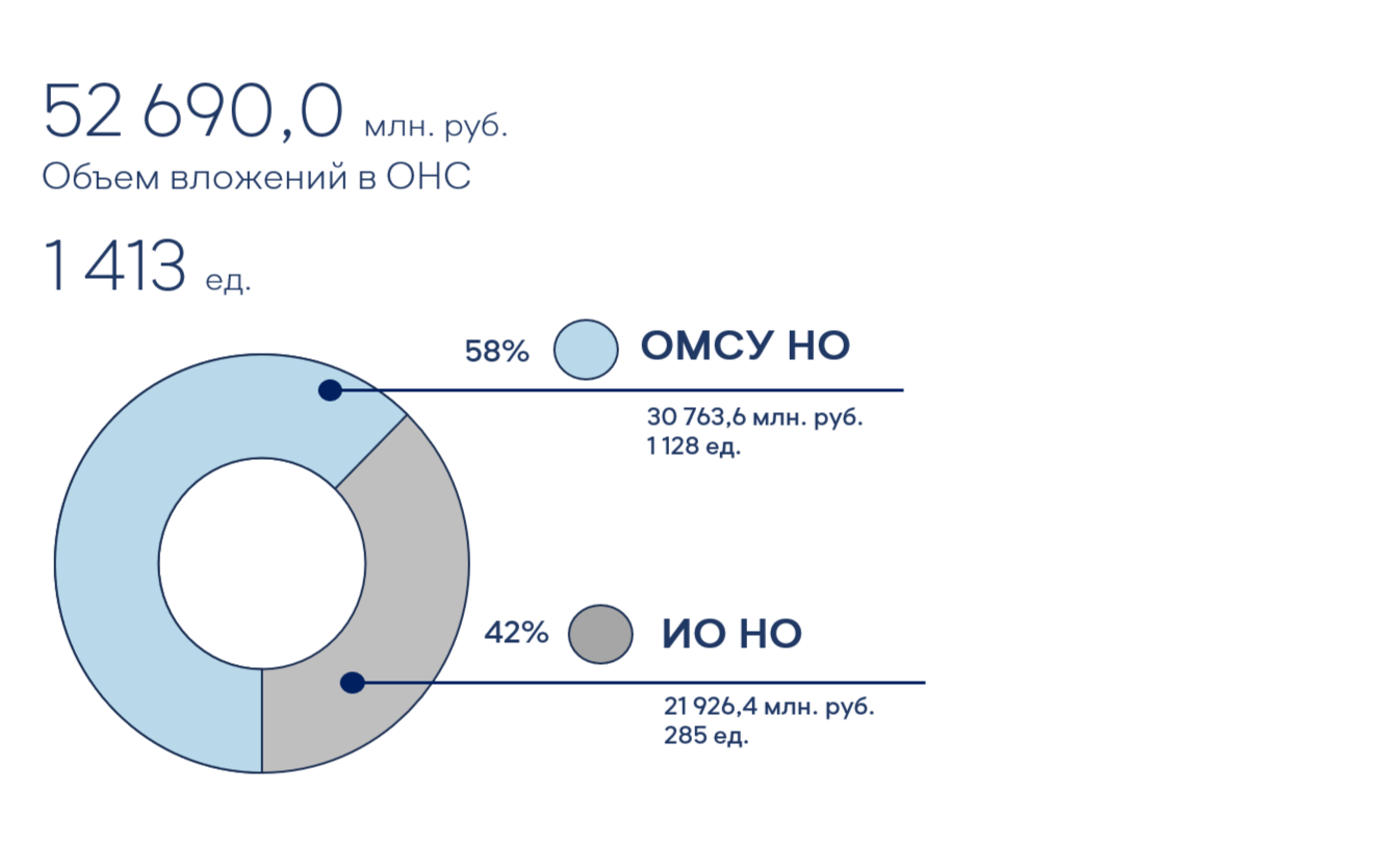 Диаграмма - Общий объем и количество объектов незавершенного строительства по состоянию на 01.10.2025 